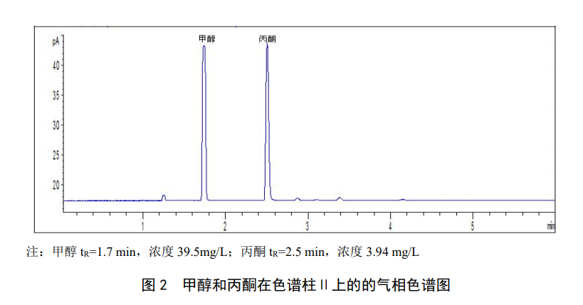 氣相色譜法檢測(cè)水中甲醇和丙酮的方法