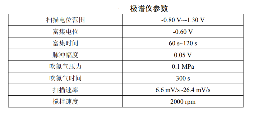 水質(zhì)檢測—吸附溶出伏安法分析地表水鎳、鈷含量的步驟